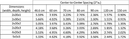 Table VII